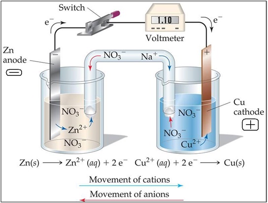 Transfer of ions